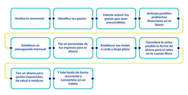 Pasos para elaborar un plan de ahorro